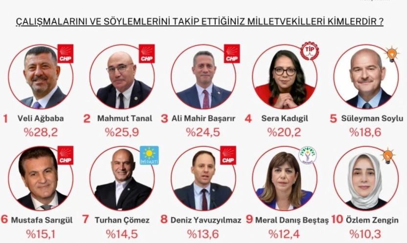 Anketten CHP'li Veli Ağbaba Birinci Çıktı
